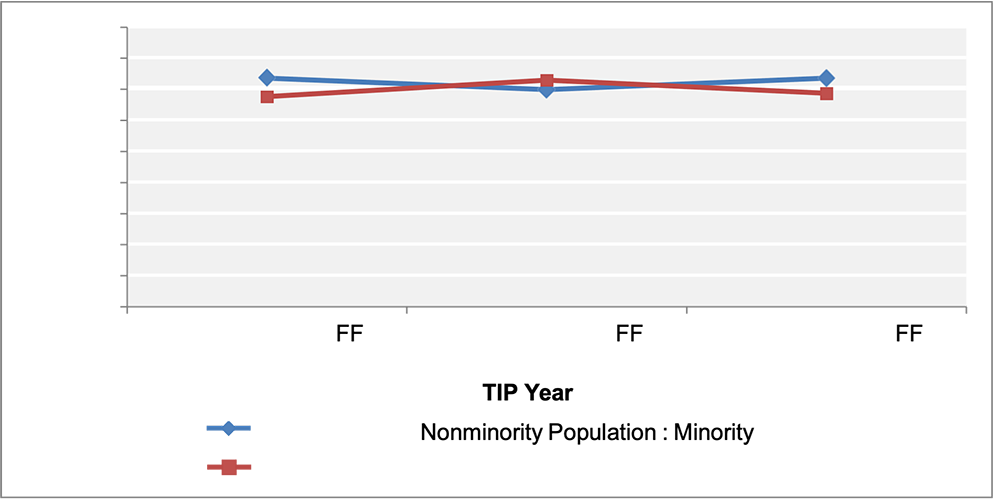 Line chart